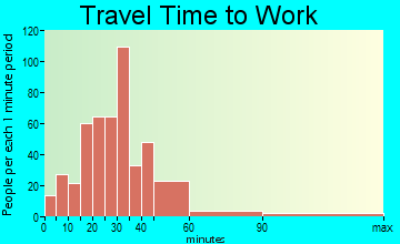 Pleasant View travel time to work