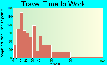Portland travel time to work