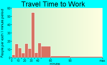 Powells Crossroads travel time to work