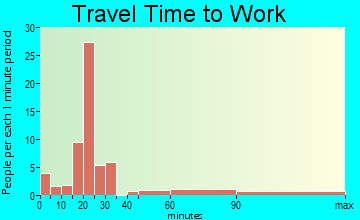 Puryear travel time to work