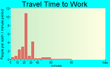 Ramer travel time to work