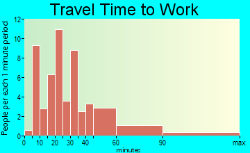 Red Boiling Springs travel time to work - commute