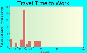 Lanare travel time to work