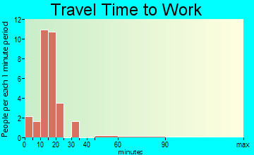 Rives travel time to work