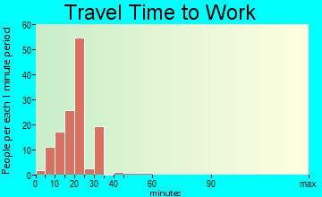 Rockford travel time to work