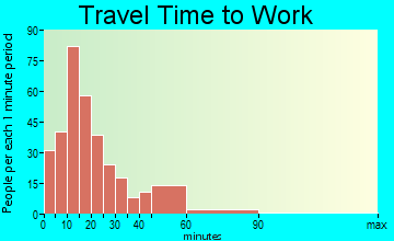 Rockwood travel time to work - commute