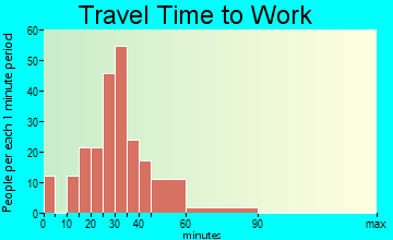 Rural Hill travel time to work - commute