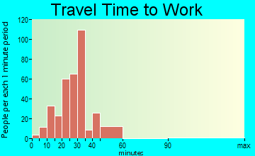 Hazel Green travel time to work