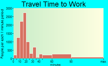 Lancaster travel time to work - commute