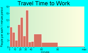 Rutherford travel time to work