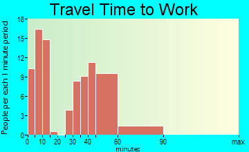Rutledge travel time to work - commute