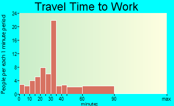 St. Joseph travel time to work