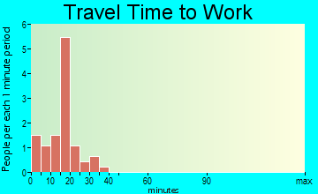 Samburg travel time to work