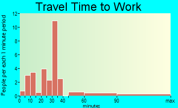 Sardis travel time to work