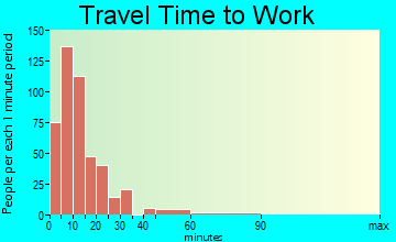 Savannah travel time to work - commute
