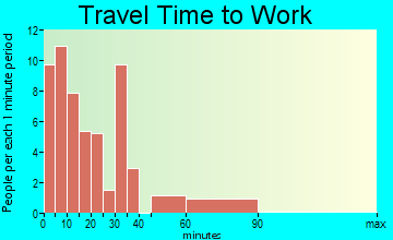 Scotts Hill travel time to work