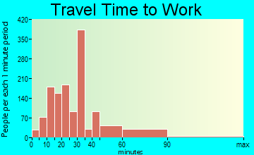 La Palma travel time to work - commute