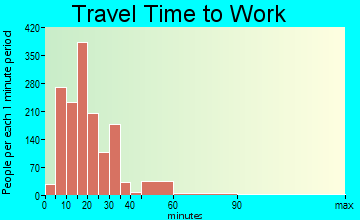 Sevierville travel time to work - commute