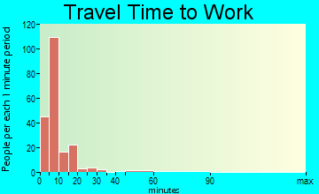 Sewanee travel time to work - commute
