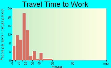 Sharon travel time to work - commute