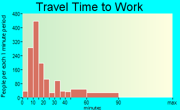 Shelbyville travel time to work - commute
