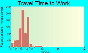 Signal Mountain commuting: travel time to work