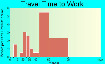 Silerton travel time to work