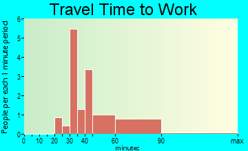 Slayden travel time to work