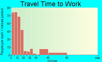 Smithville travel time to work - commute