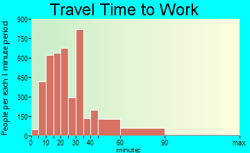 Smyrna travel time to work - commute