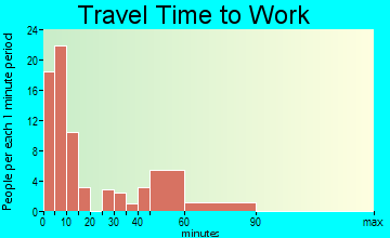 Sneedville travel time to work - commute