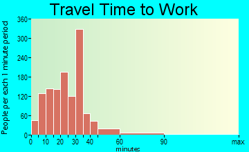 Soddy-Daisy travel time to work
