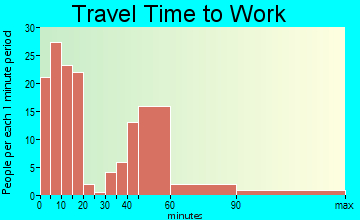 Somerville travel time to work - commute