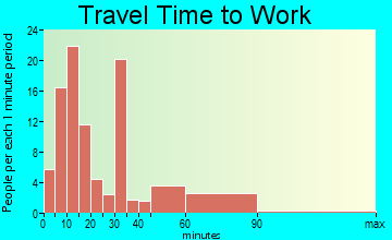 South Carthage travel time to work