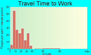 South Fulton commuting: travel time to work
