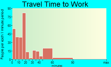 South Pittsburg travel time to work - commute