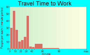 Spencer travel time to work - commute