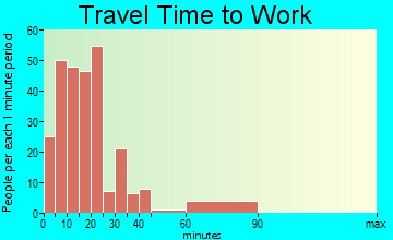 Spring City travel time to work - commute