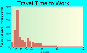 Springfield travel time to work - commute