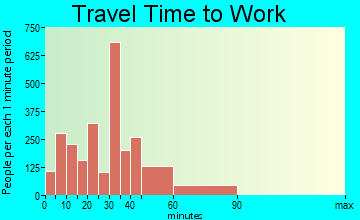Spring Hill travel time to work - commute