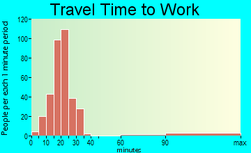 Spurgeon travel time to work