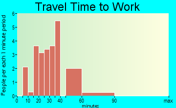 Stanton travel time to work
