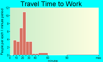 Stantonville travel time to work