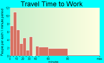 Sunbright travel time to work
