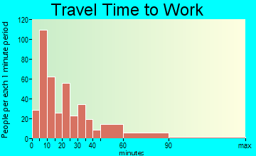 Sweetwater travel time to work - commute