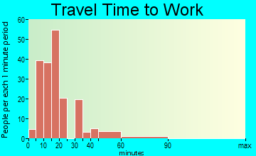 Tazewell travel time to work - commute