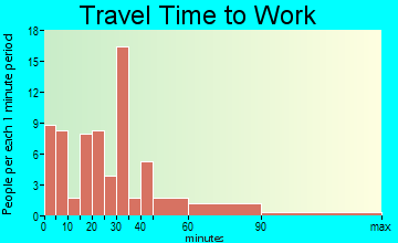 Tellico Plains commuting: travel time to work