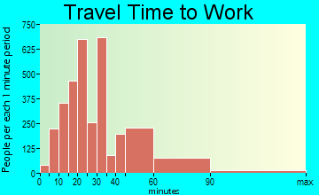 La Puente travel time to work - commute