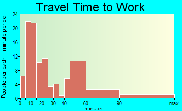 Tennessee Ridge travel time to work - commute