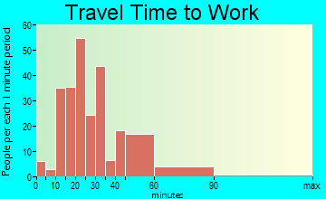 Thompson's Station travel time to work